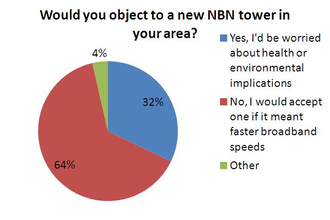 NBN mobile tower poll