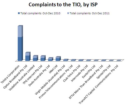 Complaints to the TIO by ISP