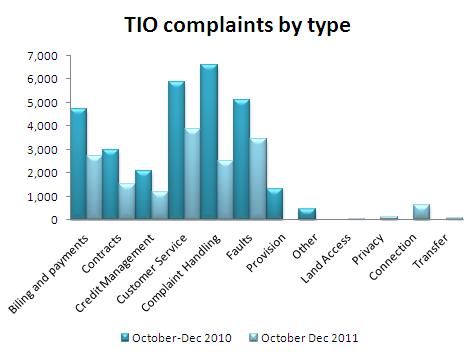 TIO complaints by type in 2010 and 2011