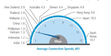 akamai connection speeds