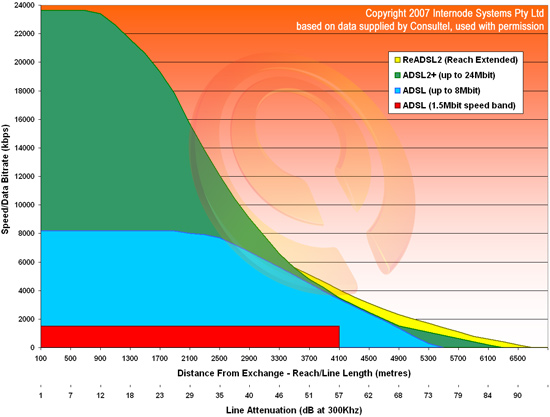 ADSL speed graph