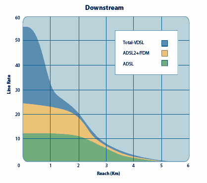 vdsl speed graph