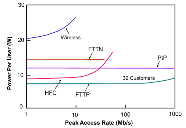 power consumption