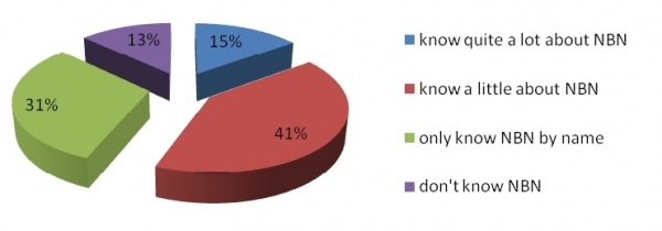 nbn high awareness low familiarity