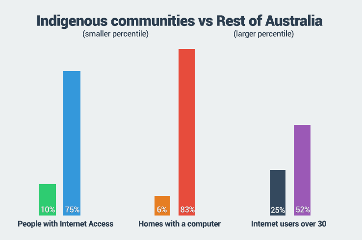 Indigenous Internet Access Infographic