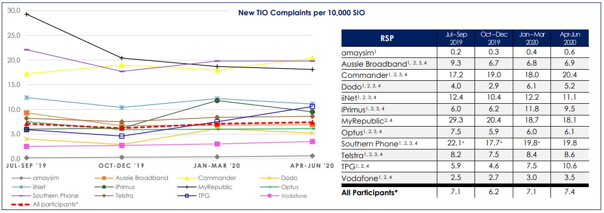 Table and graph of TIO complaints 2019-2020