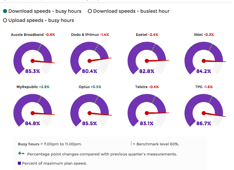 NBN plan speeds during busy hours