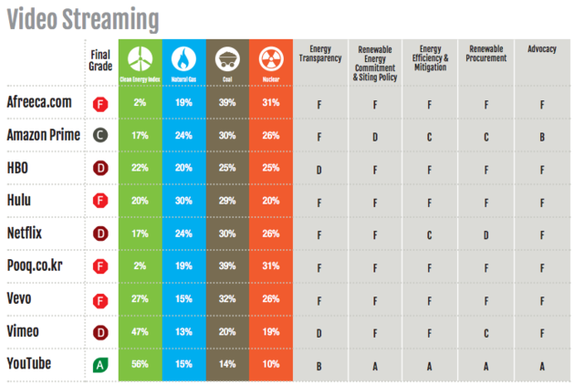 Tech Companies Carbon Footprint