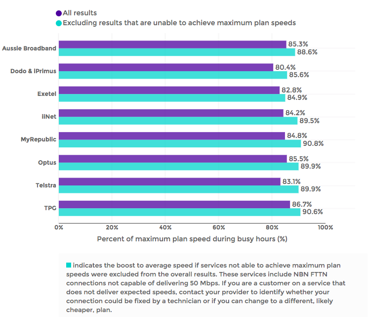 NBN potential speed excluding results that are unable to achieve maximum plan speeds during busy hours