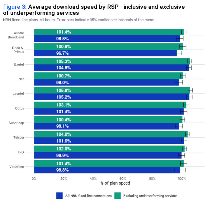 ave download speed ACCC 2023