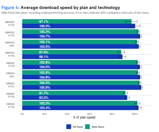 Average Download Speed by NBN Plan and Technology