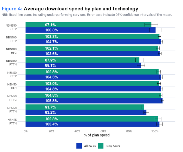 average download speed by plan and technology