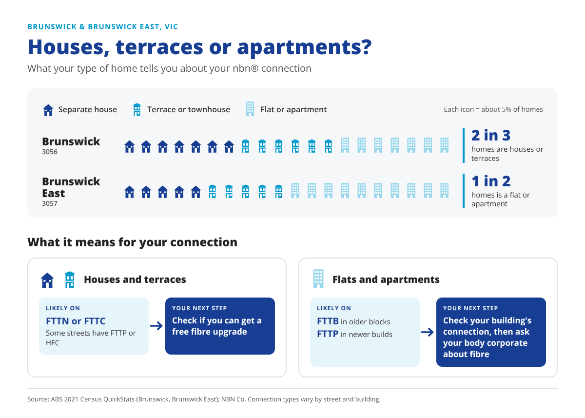 Brunswick and Brunswick East housing mix and the likely nbn connection type for each home type