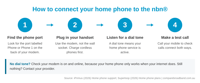 Four steps to connect a home phone to an nbn&reg; modem