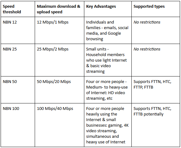 NBN Broadband Table