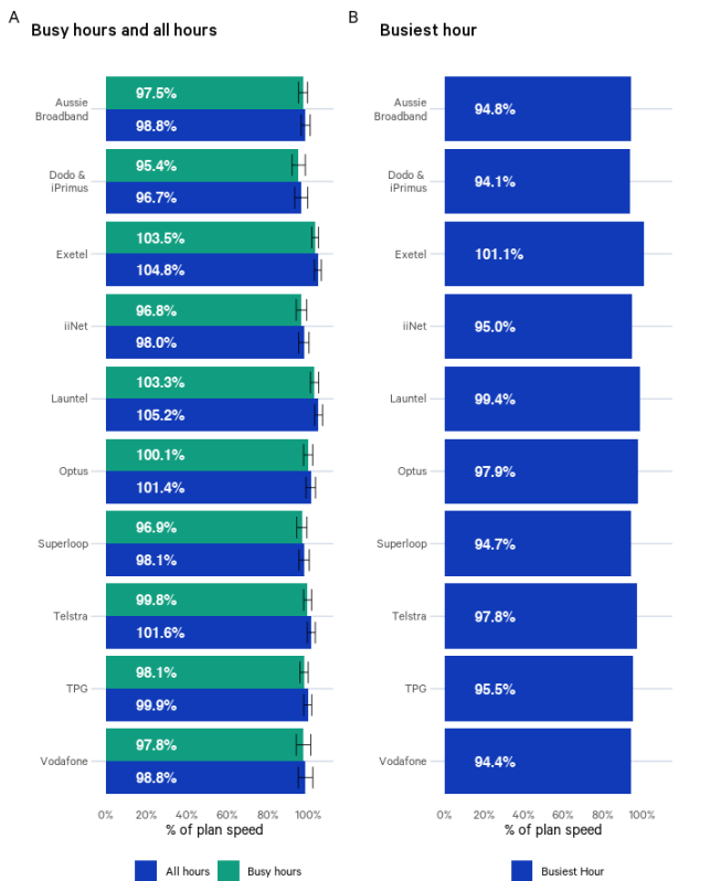 Busiest Hour Average Download Speed by NBN Provide