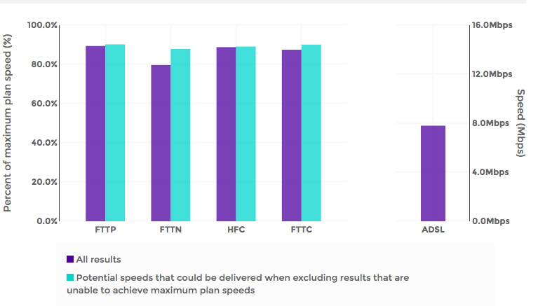 NBN speeds