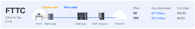 NBN Plans: Compare NBN Internet Plans from NBN Providers