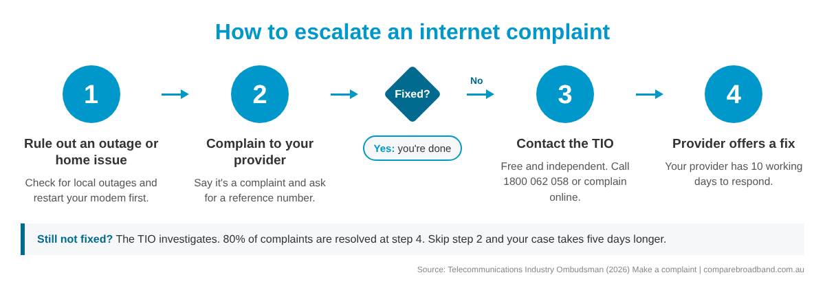 Four step process for escalating an internet complaint to the TIO