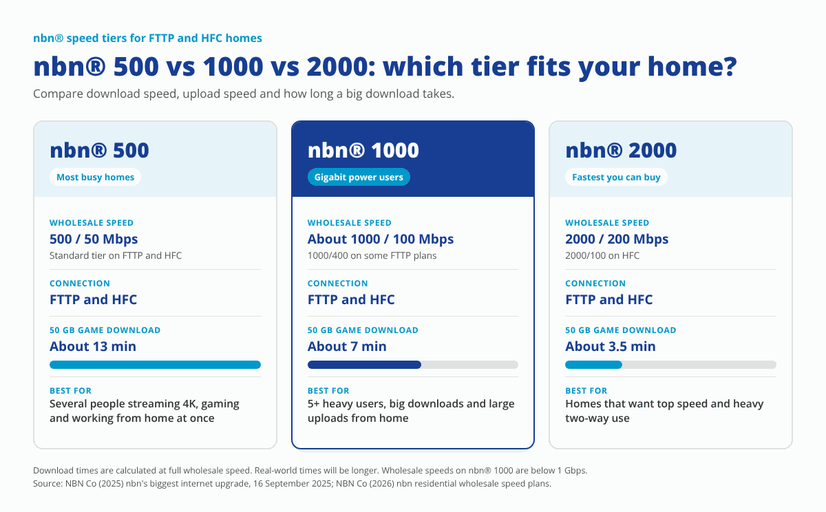 comparison diagram on nbn speeds