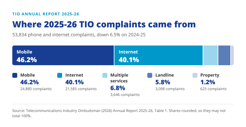 nbn complaints per 10,000 services by provider, April to June 2026, against an industry average of 58