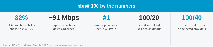 nbn 100 by the numbers