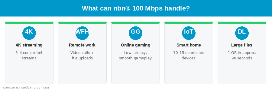 nbn speeds use cases for nbn 100