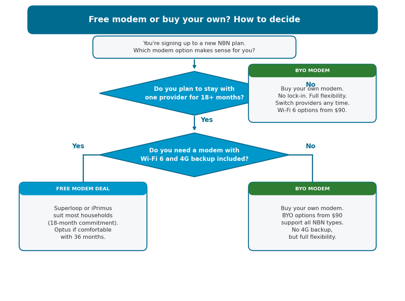 free modem vs nbn guide