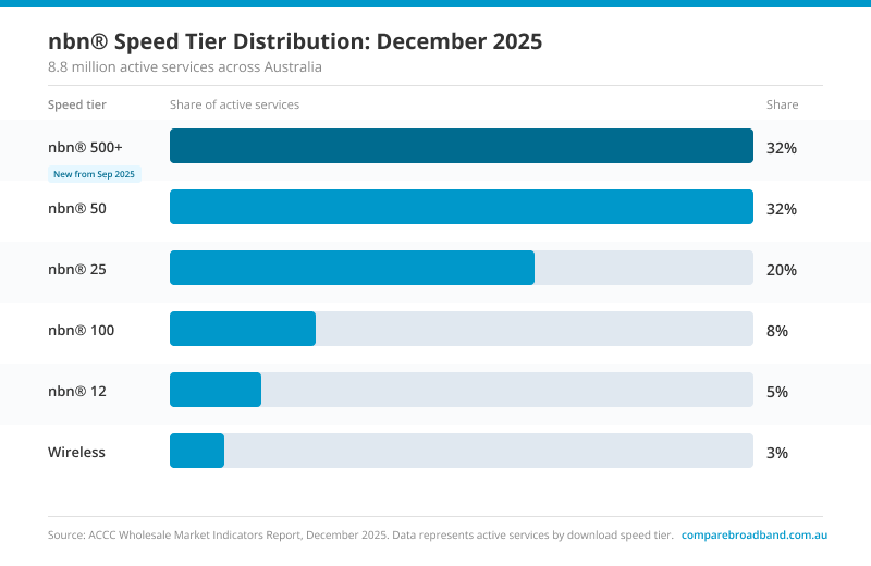 infographic speed tier distribution