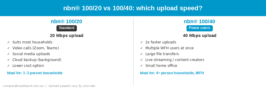 nbn 100/20 vs nbn 100/40