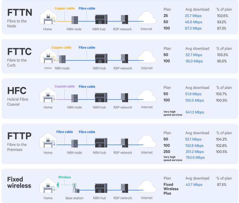 nbn connection