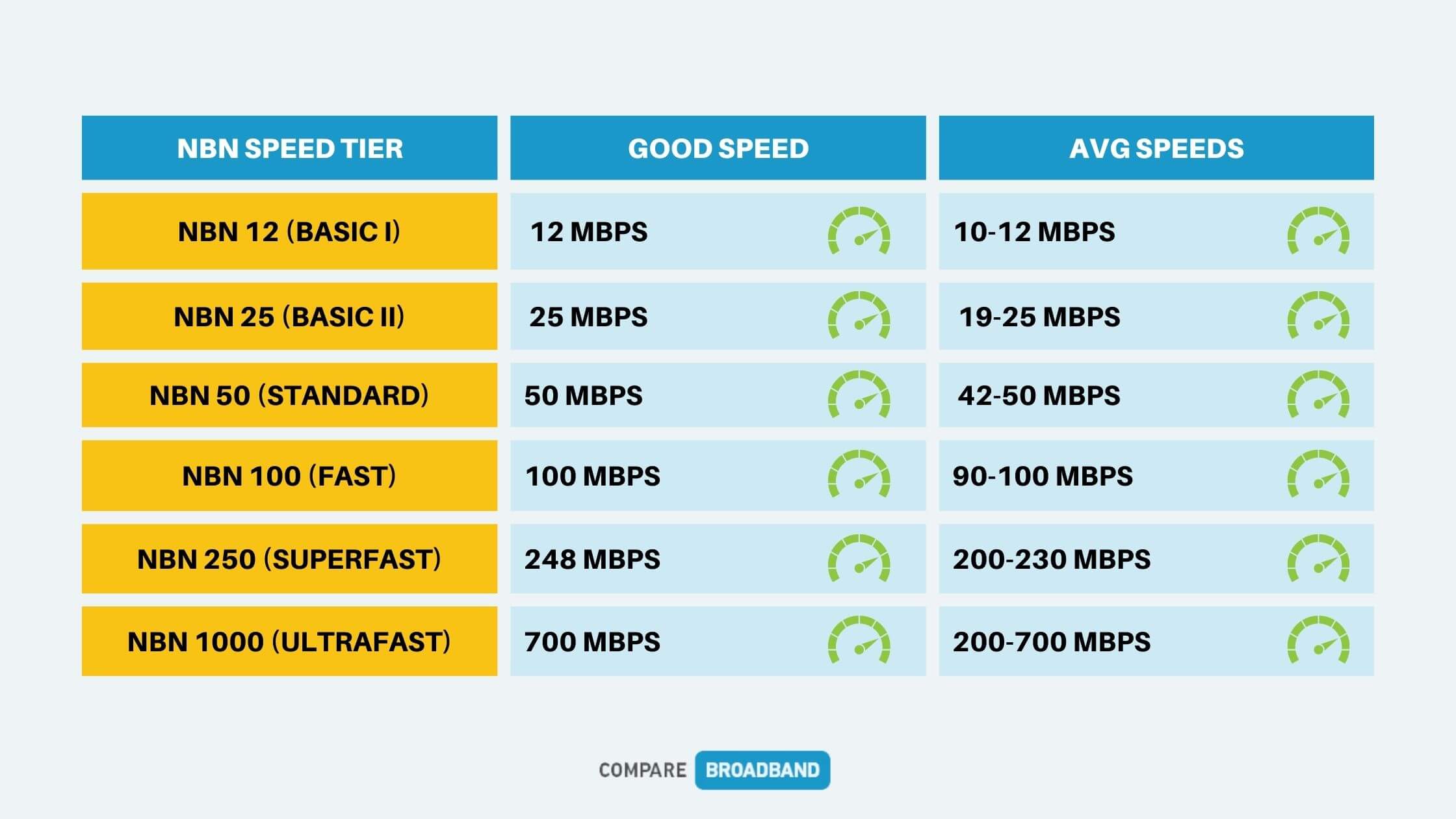 nbn fttp speed