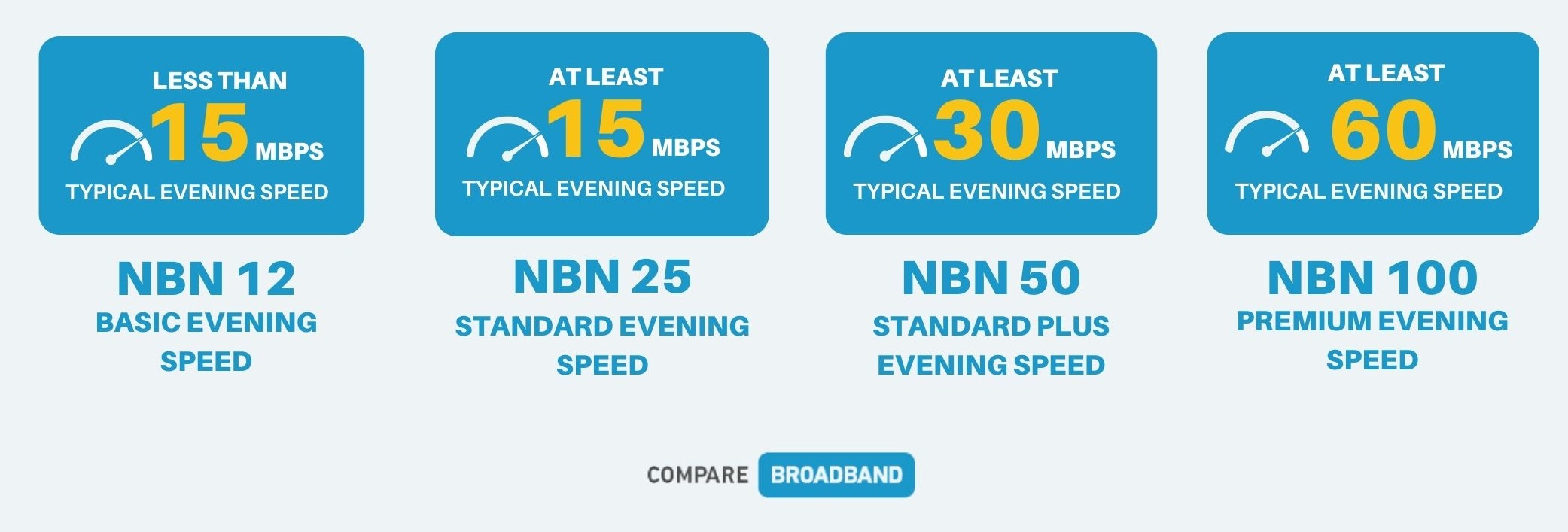 Compare NBN plans Best plans 2023 Compare Broadband