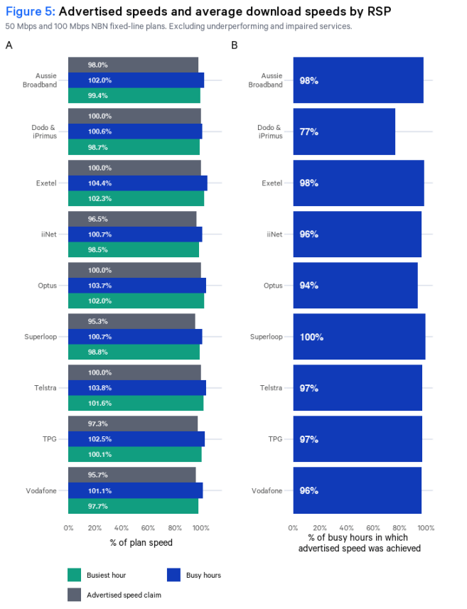 Outage characteristics by access technology