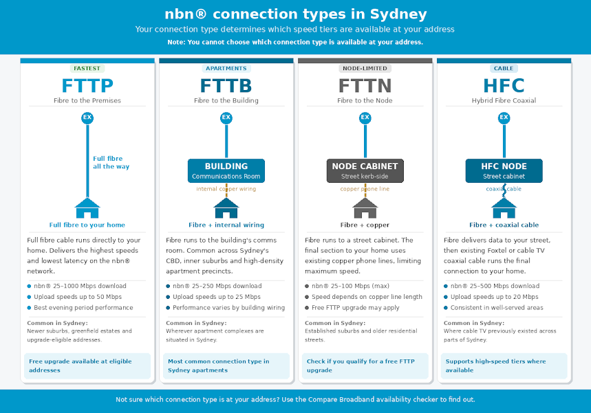 Sydney NBN connection