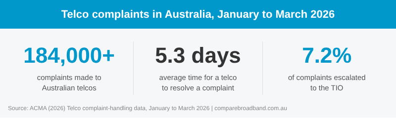 ACMA telco complaint statistics for January to March 2026