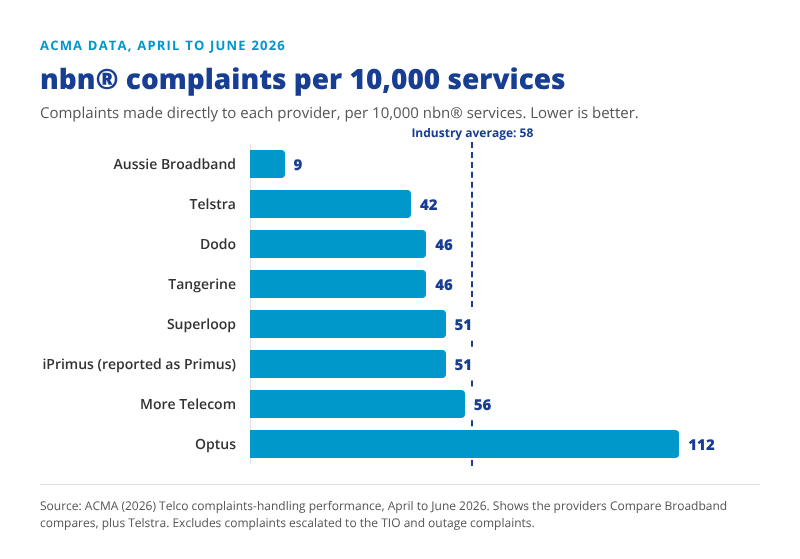 TIO complaints by service type in 2025-26, mobile 46.2% and internet 40.1%